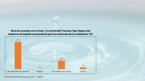 El 71,5 de la poblaci&oacute;n est&aacute; de acuerdo con que el recorte del trasvase del Gobierno de Espa&ntilde;a es perjudicial para la Regi&oacute;n