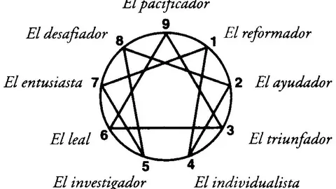Eneagrama de la personalidad