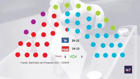Estimaci&oacute;n de voto para la -Asamblea Regional