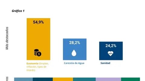 Principales problemas de la Regi&oacute;n de Murcia, seg&uacute;n el Observatorio Espa&ntilde;ol de Estudios Demosc&oacute;picos de la UCAM