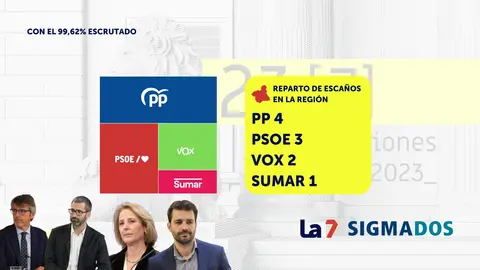 Diputados por la Regi&oacute;n de Murcia