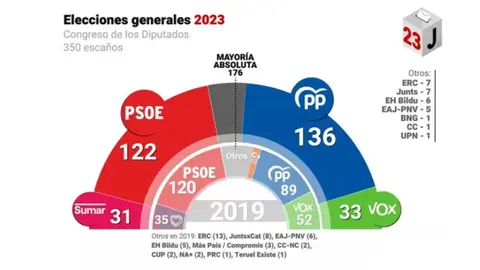 Resultado de las elecciones