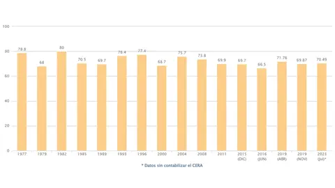 Evoluci&oacute;n de la participaci&oacute;n