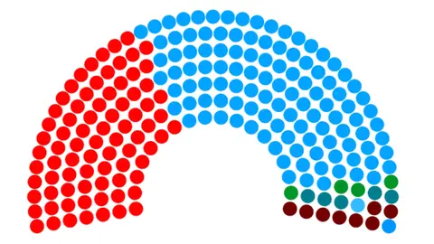 Composici&oacute;n del Senado