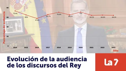 Evoluci&oacute;n de la audiencia de los discursos del Rey