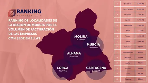 Los municipios con mayor volumen de facturaci&oacute;n