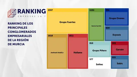 Ranking de los principales holdings empresariales de la Regi&oacute;n