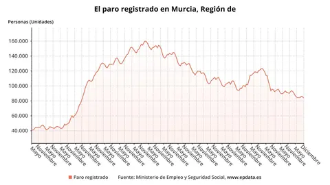 Evoluci&oacute;n del paro en la Regi&oacute;n de Murcia