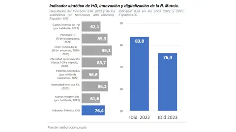 Indicador sint&eacute;tico de I+D, innovaci&oacute;n y digitalizaci&oacute;n de la Regi&oacute;n de Murcia