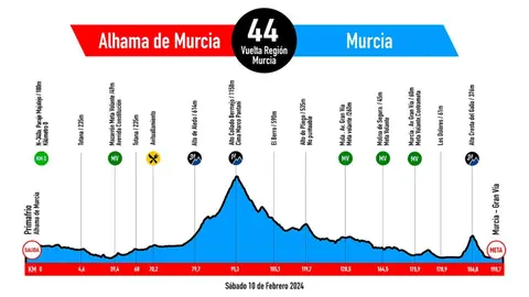 Recorrido de la Vuelta a Murcia
