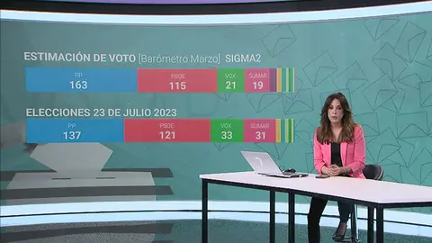 Encuesta realizada por Sigma Dos para un medio de comunicaci&oacute;n de gran relevancia en Espa&ntilde;a (foto: La 7)
