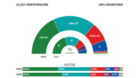 Resultado de las elecciones vascas