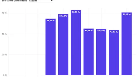 Evoluci&oacute;n de la participaci&oacute;n en las elecciones europeas
