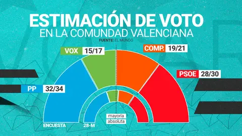 Encuesta sobre la estimaci&oacute;n de voto en la Comunidad Valenciana de Sigma Dos para El Mundo (foto: La 7)