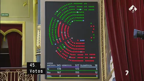Votaci&oacute;n en el Congreso de los Diputados (foto: La 7)