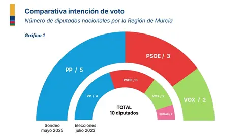 Distribuci&oacute;n de los votos (foto: UCAM)