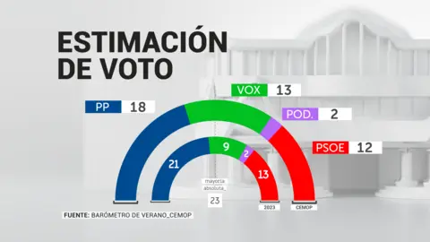Estimaci&oacute;n de voto en las elecciones auton&oacute;micas | CEMOP