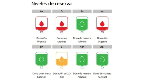 Estado de las reservas de sangre en hospitales de la Regi&oacute;n