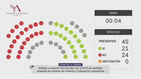 Votaci&oacute;n decreto-ley de la vivienda asequible en la Regi&oacute;n (foto: La 7)
