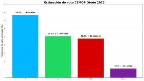 Estimaci&oacute;n de voto en las elecciones auton&oacute;micas: CEMOP Oto&ntilde;o 2025