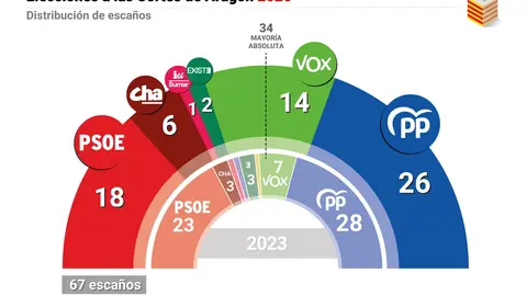 Resultado de las elecciones de Arag&oacute;n