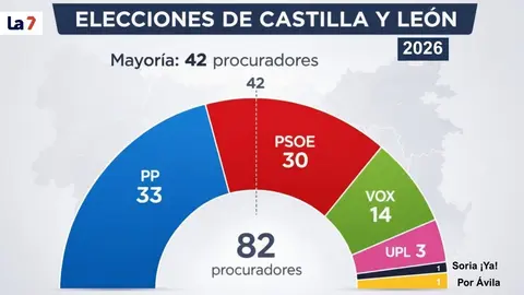 Reparto de procuradores en la Junta de Castilla y Le&oacute;n tras las elecciones de 2026 (foto: La 7)