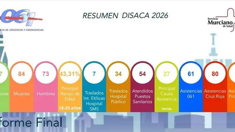 Balance del dispositivo sanitario desplegado para el Entierro de la Sardina 2026 (foto: 112 Regi&oacute;n de Murcia)