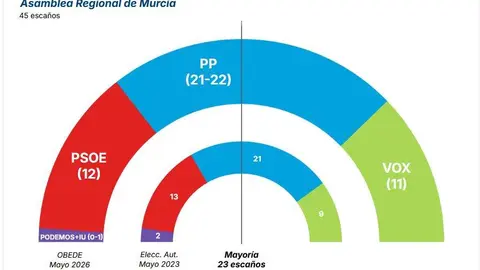 Proyecci&oacute;n de esca&ntilde;os en la Asamblea Regional seg&uacute;n el Bar&oacute;metro de la UCAM de mayo de 2026
