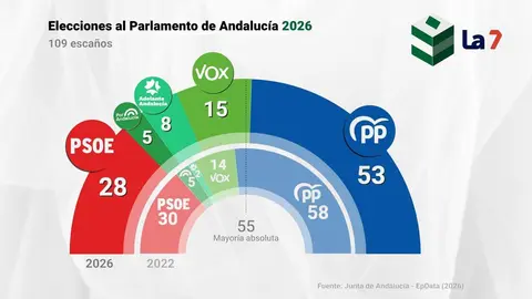Resultado de las elecciones andaluzas