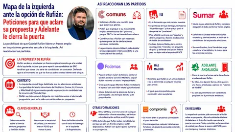 Mapa de la izquierda ante la opci&oacute;n de Rufi&aacute;n: Peticiones para que aclare su propuesta y Adelante le cierra la puerta