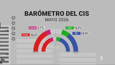 Bar&oacute;metro CIS de Tezanos
