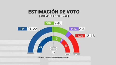 Estimaci&oacute;n de voto y distribuci&oacute;n de esca&ntilde;os en la Asamblea Regional