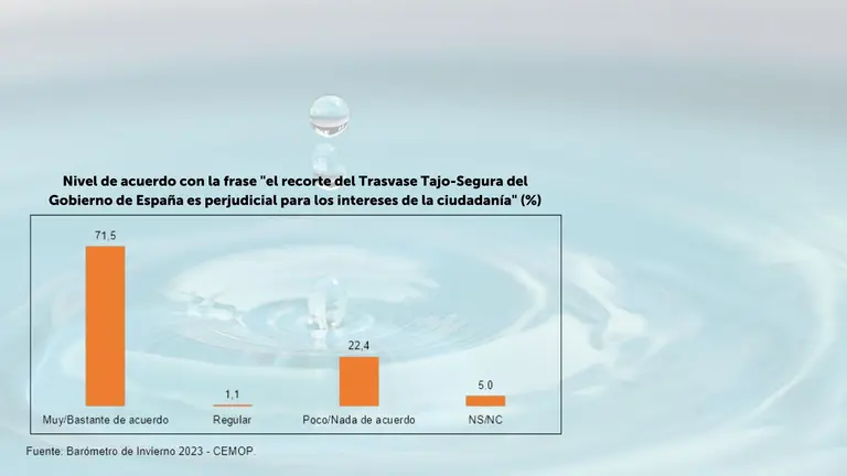 El 71,5 de la poblaci&oacute;n est&aacute; de acuerdo con que el recorte del trasvase del Gobierno de Espa&ntilde;a es perjudicial para la Regi&oacute;n