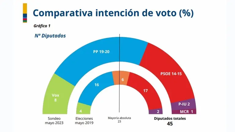 Distribuci&oacute;n de los votos