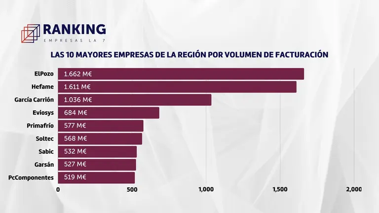 Las diez mayores empresas de la Regi&oacute;n por volumen de facturaci&oacute;n