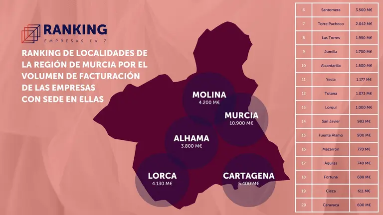 Los municipios con mayor volumen de facturaci&oacute;n
