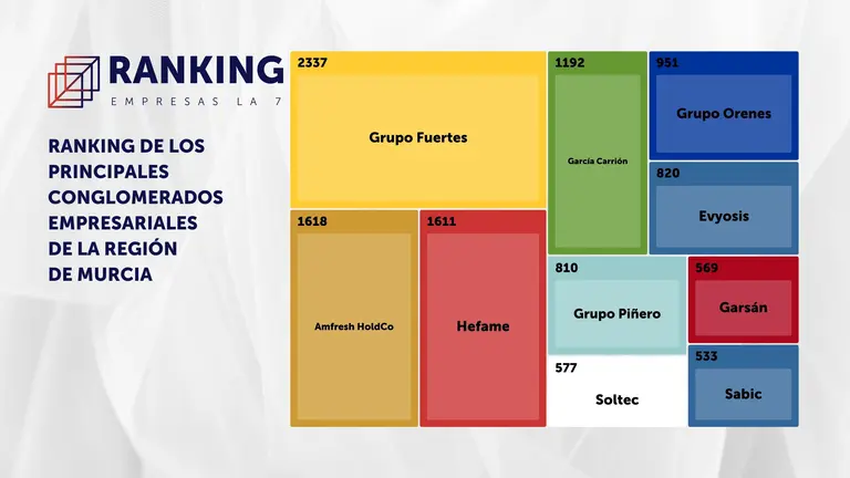 Ranking de los principales holdings empresariales de la Regi&oacute;n