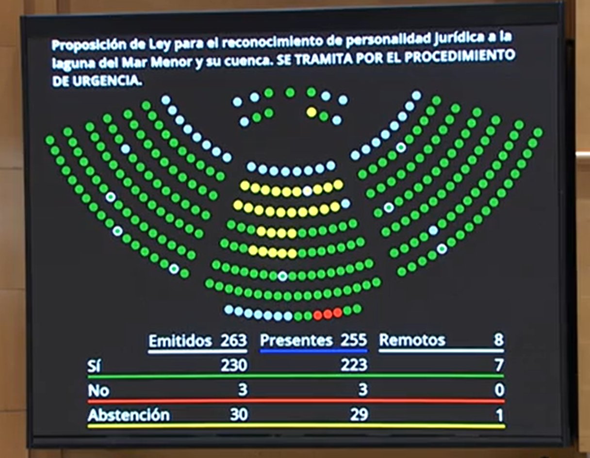 Resultado de la votación que ha permitido que las Cortes Generales aprueben la Proposición de Ley para el reconocimiento de personalidad jurídica a la laguna del Mar Menor y su cuenca.