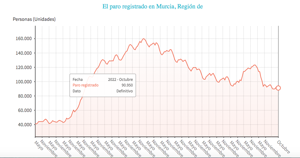 Gráfica de la serie histórica del número de desempleados en la Región de Murcia desde enero de 2001. | FOTO: EUROPA PRESS