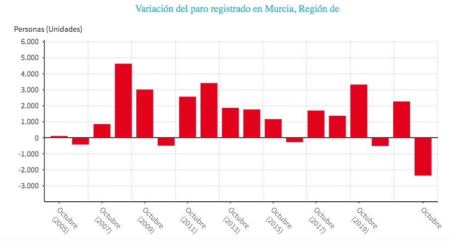 Datos del paro en los meses de octubre desde el año 2005 hasta el 2022. | FOTO: EUROPA PRESS