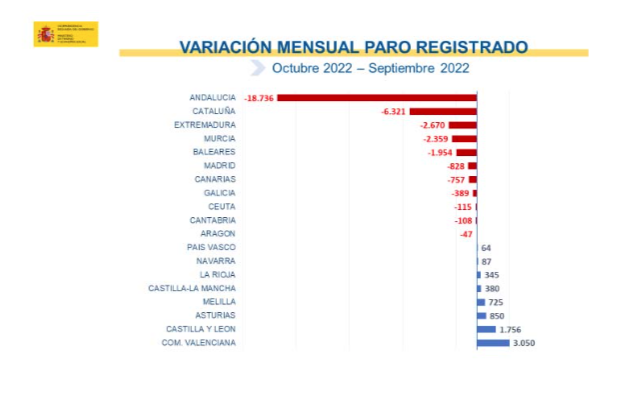 Variación del número de desempleados de octubre de 2022 con respecto al mes de septiembre del mismo año, por CCAA. | FOTO: SEPE