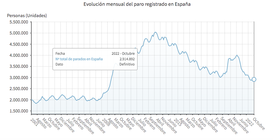 Gráfica de la serie histórica del número de desempleados en España desde enero de 2001 | FOTO: EUROPA PRESS