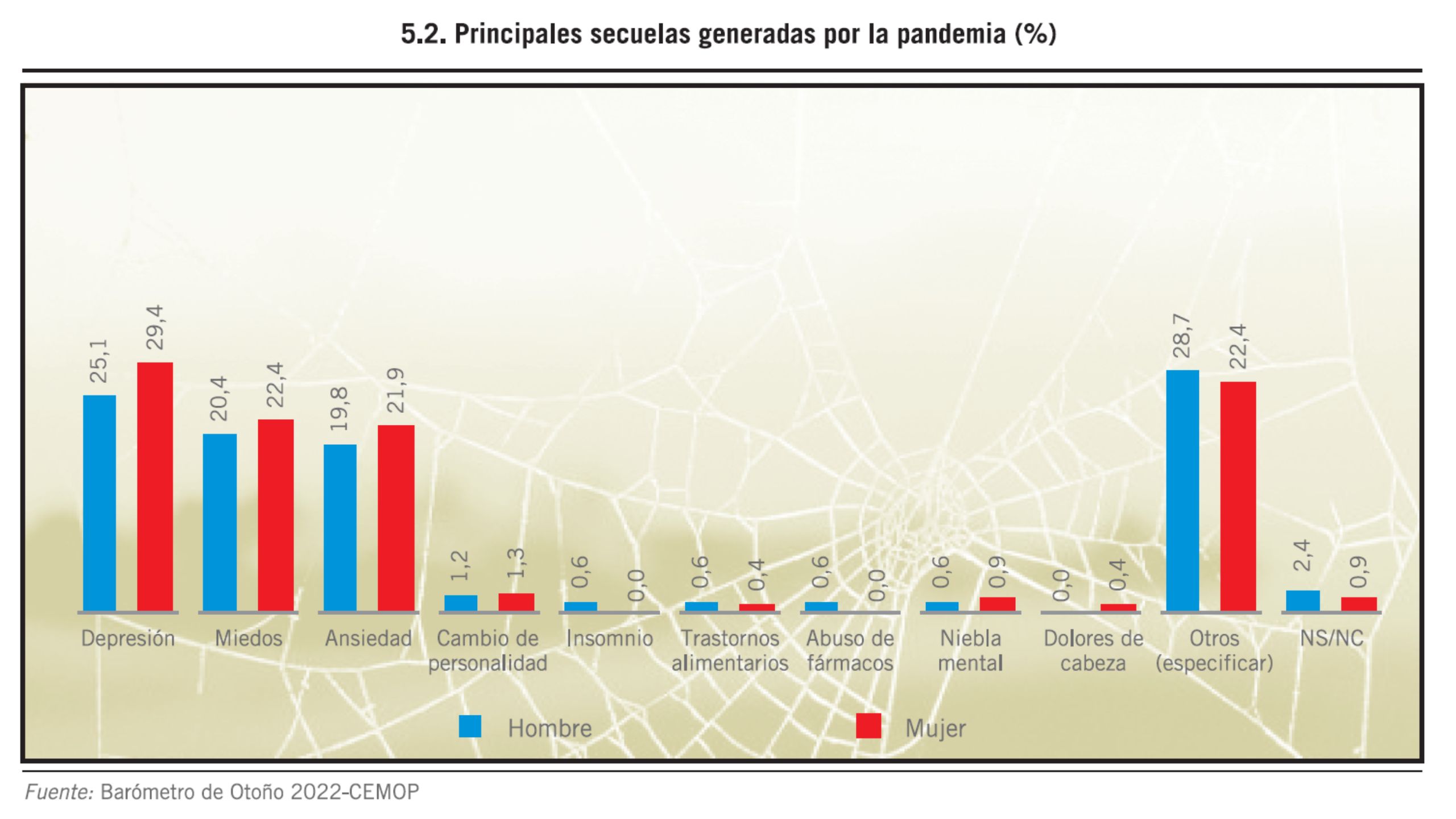 Principales secuelas de la pandemia
