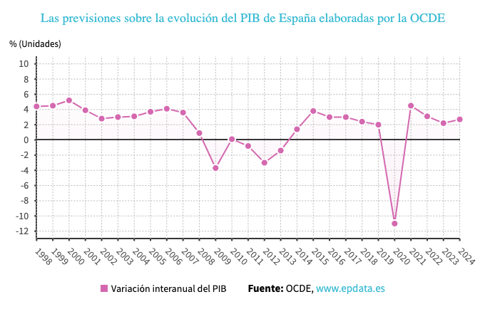 Las previsiones sobre la evolución del PIB de España elaboradas por la OCDE (foto: Europa Press)
