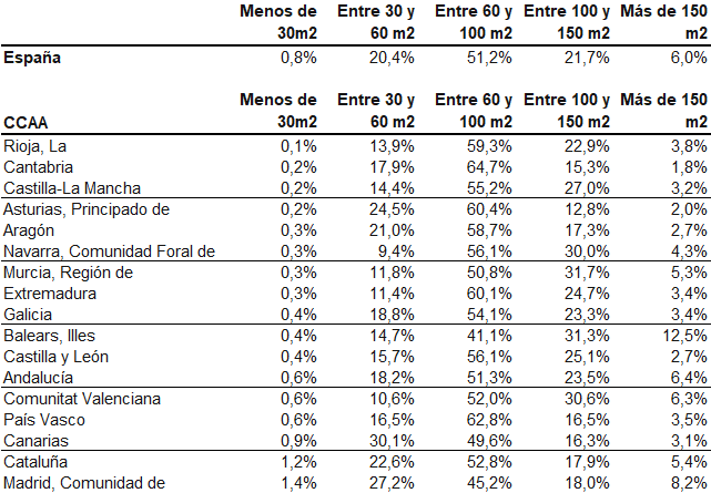 Minipisos en España