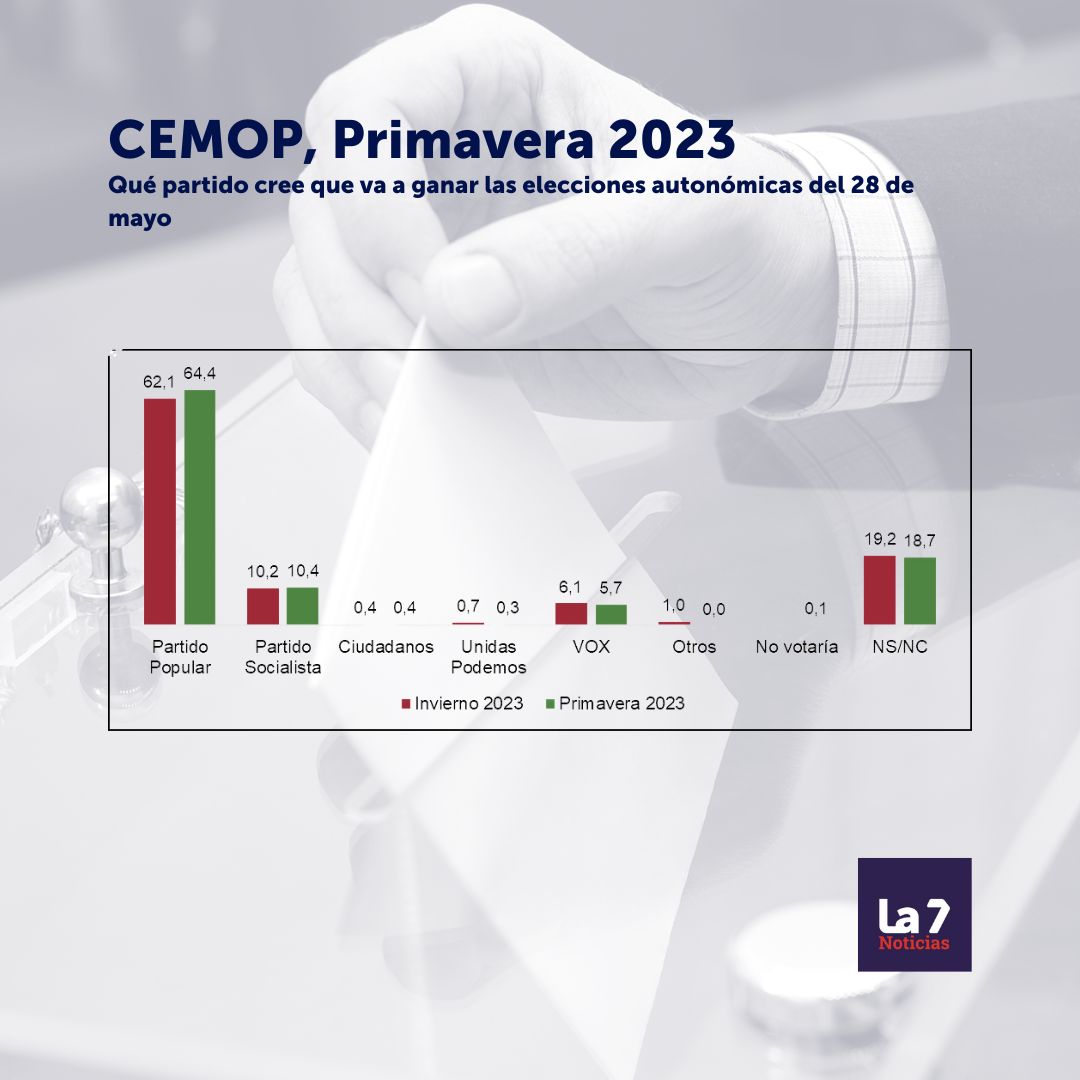 Estimación de victoria en las elecciones