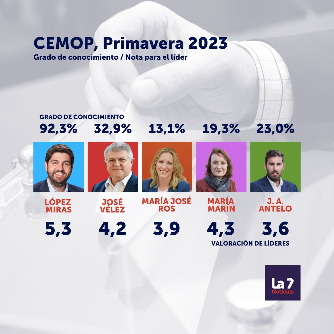 Conocimiento y nota para los líderes