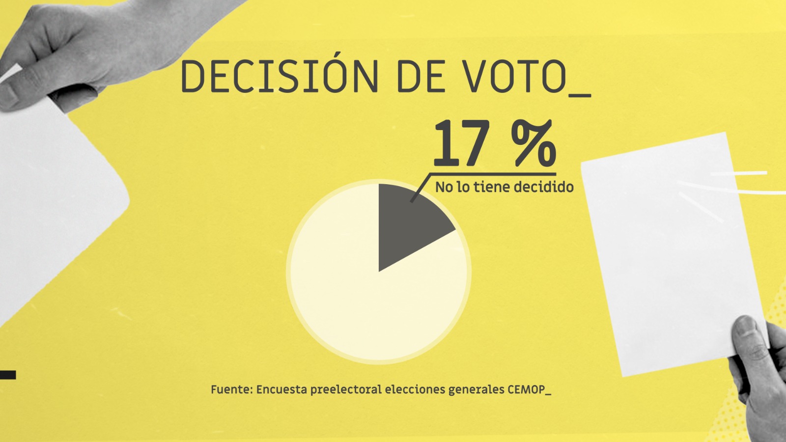 Porcentaje de indecisos que no tienen decidido a qué formación votar (foto: La 7)