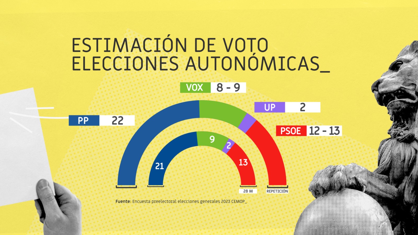 Datos del CEMOP sobre el resultado de unas hipotéticas elecciones autonómicas (foto: La 7)