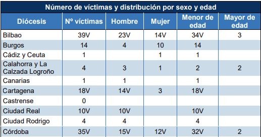 Tabla del Informe sobre los abusos sexuales en el ámbito de la Iglesia católica y el papel de los poderes públicos, publicado por el Defensor del Pueblo (foto: Defensor del Pueblo)
